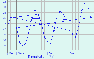 Graphique des tempratures prvues pour Beaumettes