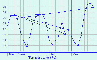 Graphique des tempratures prvues pour Chassieu