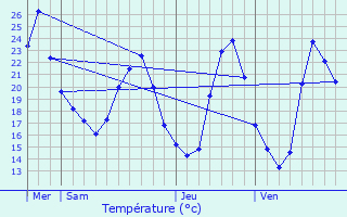 Graphique des tempratures prvues pour Montbazin