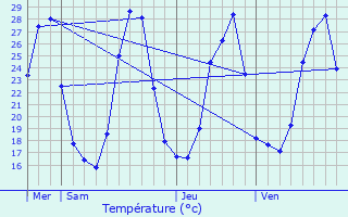 Graphique des tempratures prvues pour Mauressargues
