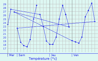 Graphique des tempratures prvues pour Bernis