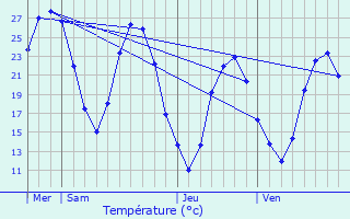 Graphique des tempratures prvues pour Courthzon