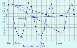 Graphique des tempratures prvues pour La Rouvire