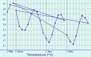 Graphique des tempratures prvues pour Saint-Privat-des-Vieux