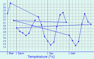 Graphique des tempratures prvues pour Vailhauqus