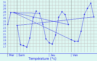 Graphique des tempratures prvues pour Paradou