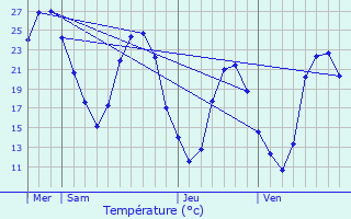 Graphique des tempratures prvues pour Mimet