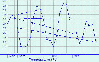 Graphique des tempratures prvues pour Argels-Gazost