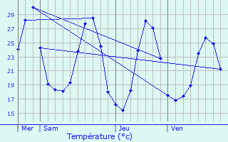 Graphique des tempratures prvues pour Trausse