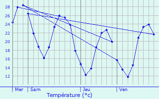 Graphique des tempratures prvues pour Ventabren