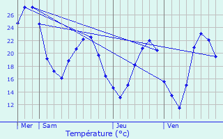 Graphique des tempratures prvues pour Montady