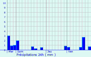 Graphique des précipitations prvues pour Tauriac