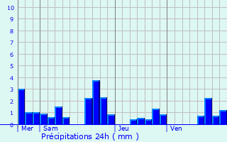 Graphique des précipitations prvues pour Villers-le-Chteau