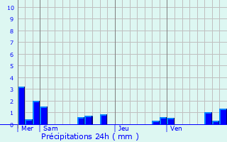 Graphique des précipitations prvues pour La Feuillade