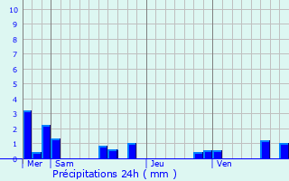 Graphique des précipitations prvues pour Jayac