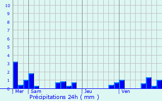 Graphique des précipitations prvues pour Flaujac-Gare