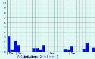 Graphique des précipitations prvues pour Carlux