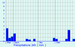 Graphique des précipitations prvues pour Carennac