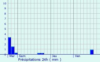 Graphique des précipitations prvues pour Geispolsheim