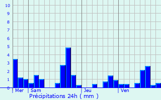 Graphique des précipitations prvues pour Coutevroult