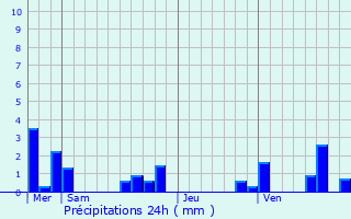 Graphique des précipitations prvues pour Rouffilhac