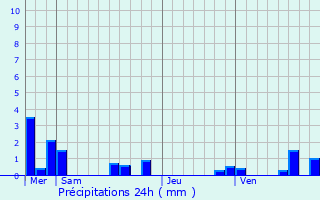 Graphique des précipitations prvues pour Nadaillac