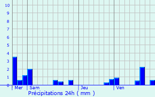 Graphique des précipitations prvues pour Thgra