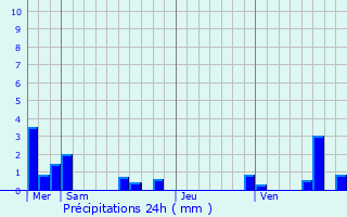 Graphique des précipitations prvues pour Cavagnac