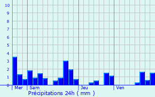 Graphique des précipitations prvues pour La Chausse-sur-Marne