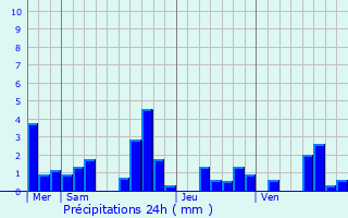 Graphique des précipitations prvues pour Doue