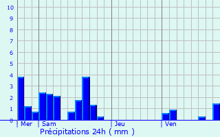 Graphique des précipitations prvues pour Lyon