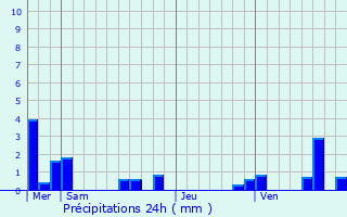 Graphique des précipitations prvues pour Creysse