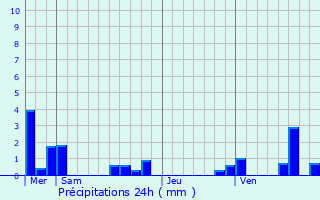 Graphique des précipitations prvues pour Meyronne