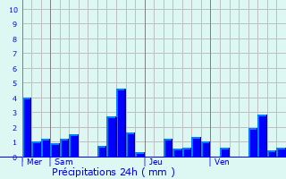 Graphique des précipitations prvues pour Saint-Germain-sous-Doue