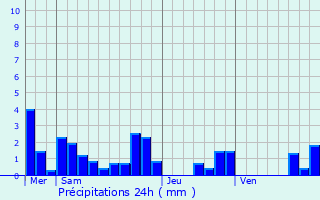 Graphique des précipitations prvues pour Maurupt-le-Montois
