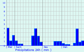 Graphique des précipitations prvues pour Sivry-Courtry