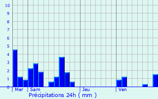 Graphique des précipitations prvues pour Vnissieux