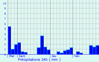 Graphique des précipitations prvues pour Vimpelles