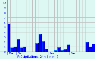 Graphique des précipitations prvues pour La Celle-sous-Chantemerle