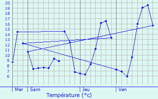 Graphique des tempratures prvues pour Salins