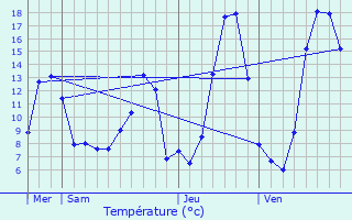 Graphique des tempratures prvues pour Le Vibal