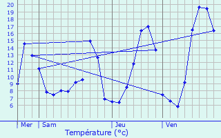 Graphique des tempratures prvues pour Sauvat