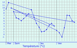 Graphique des tempratures prvues pour Les Deux Alpes