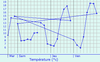 Graphique des tempratures prvues pour Crujouls