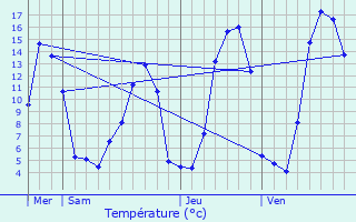 Graphique des tempratures prvues pour Joursac