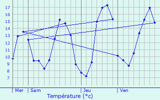 Graphique des tempratures prvues pour Sainte-Foy-de-Belvs