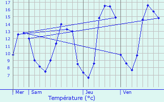 Graphique des tempratures prvues pour Fossemagne