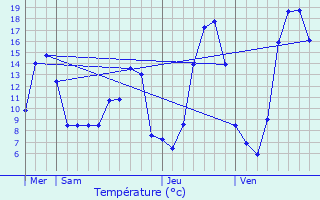 Graphique des tempratures prvues pour Sbrazac