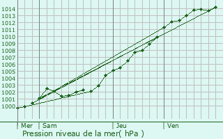 Graphe de la pression atmosphrique prvue pour Plomodiern
