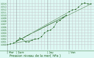 Graphe de la pression atmosphrique prvue pour Penmarch